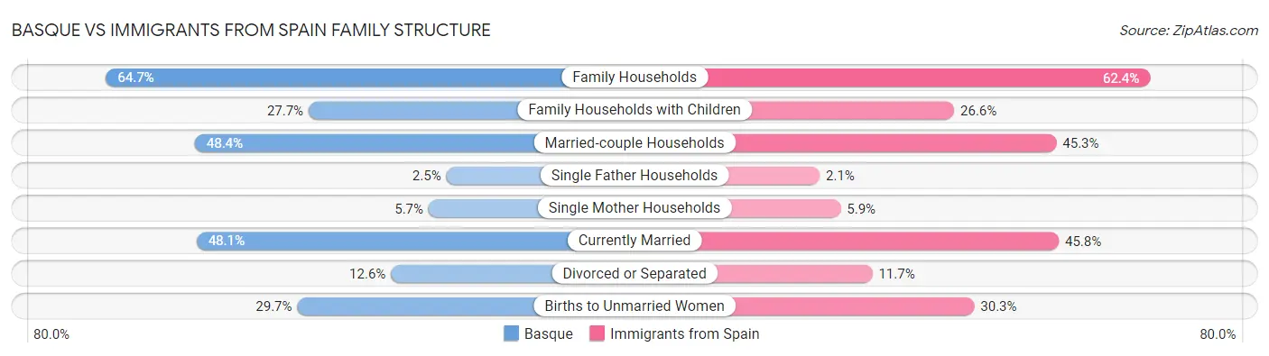 Basque vs Immigrants from Spain Family Structure