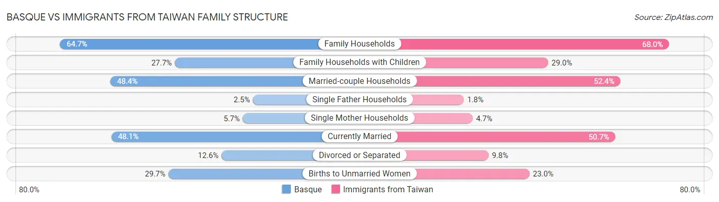 Basque vs Immigrants from Taiwan Family Structure