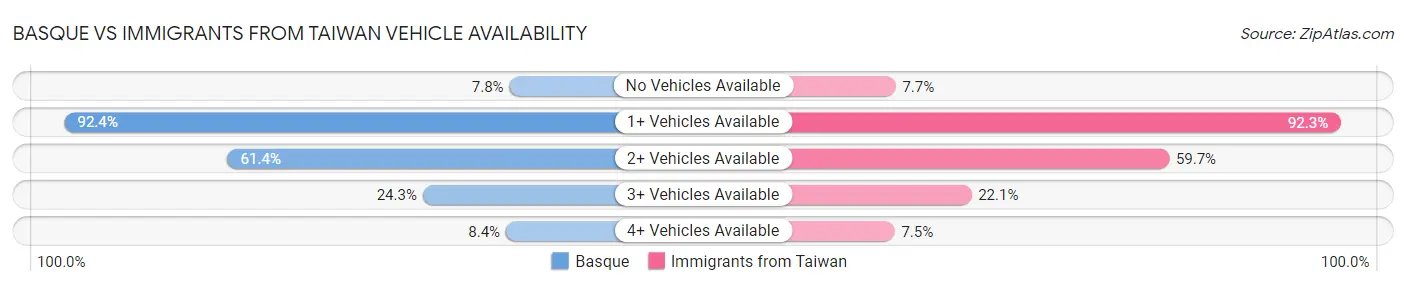 Basque vs Immigrants from Taiwan Vehicle Availability