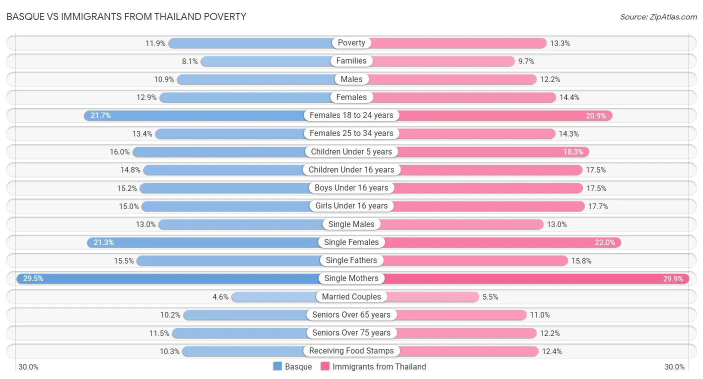 Basque vs Immigrants from Thailand Poverty