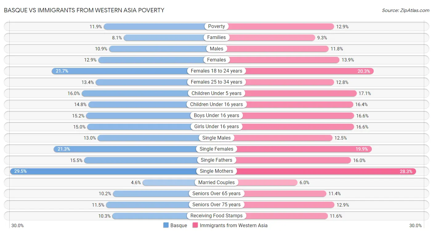 Basque vs Immigrants from Western Asia Poverty