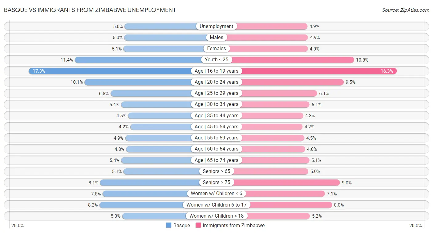 Basque vs Immigrants from Zimbabwe Unemployment