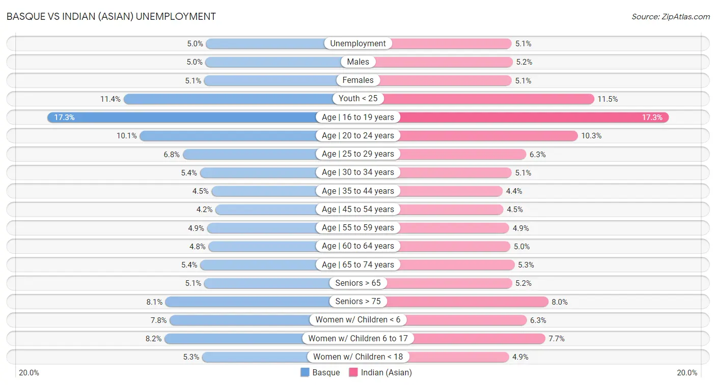 Basque vs Indian (Asian) Unemployment
