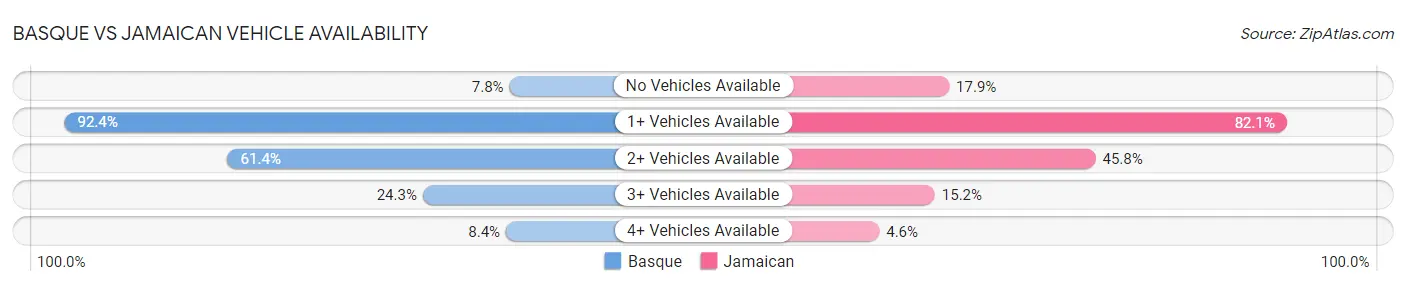 Basque vs Jamaican Vehicle Availability