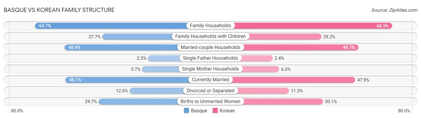 Basque vs Korean Family Structure