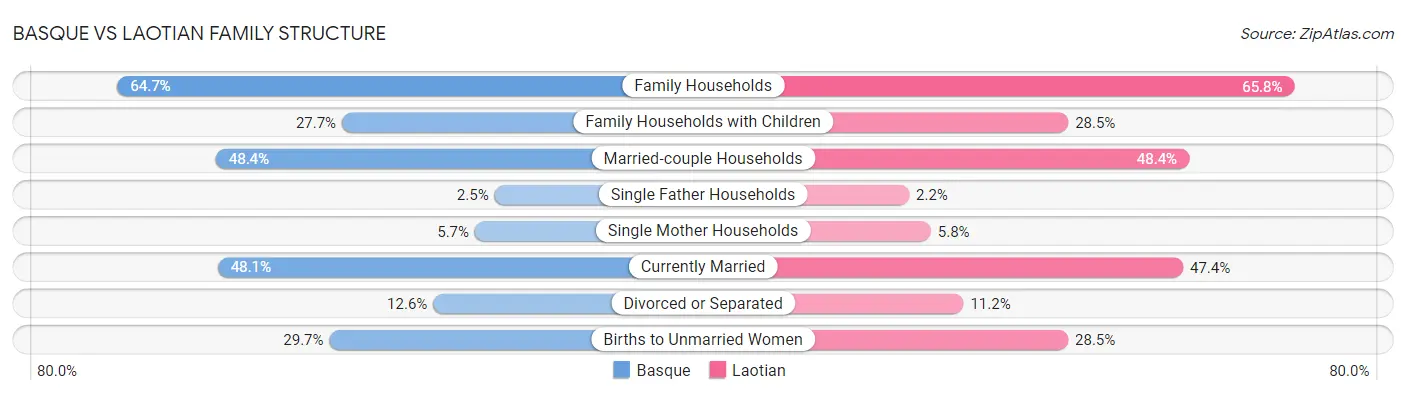 Basque vs Laotian Family Structure