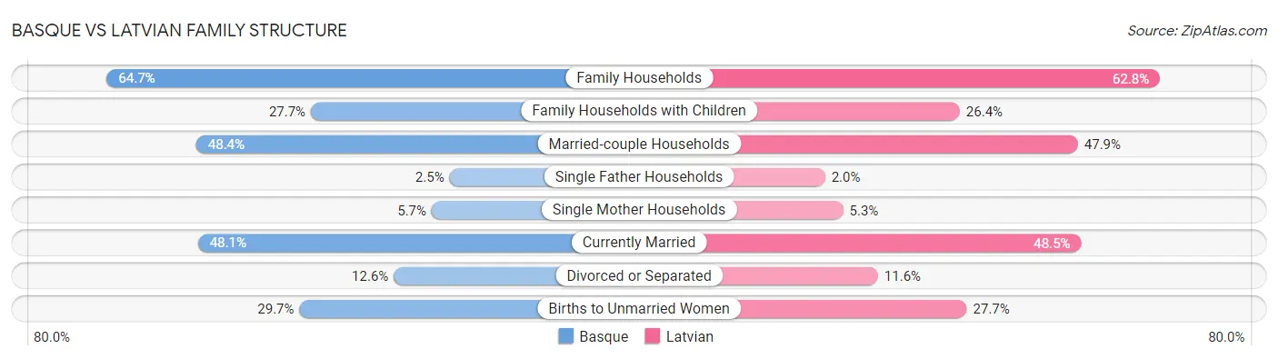 Basque vs Latvian Family Structure