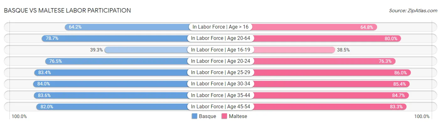 Basque vs Maltese Labor Participation