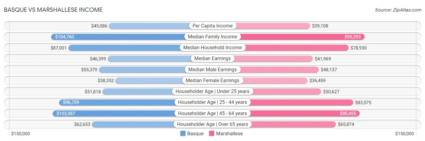Basque vs Marshallese Income