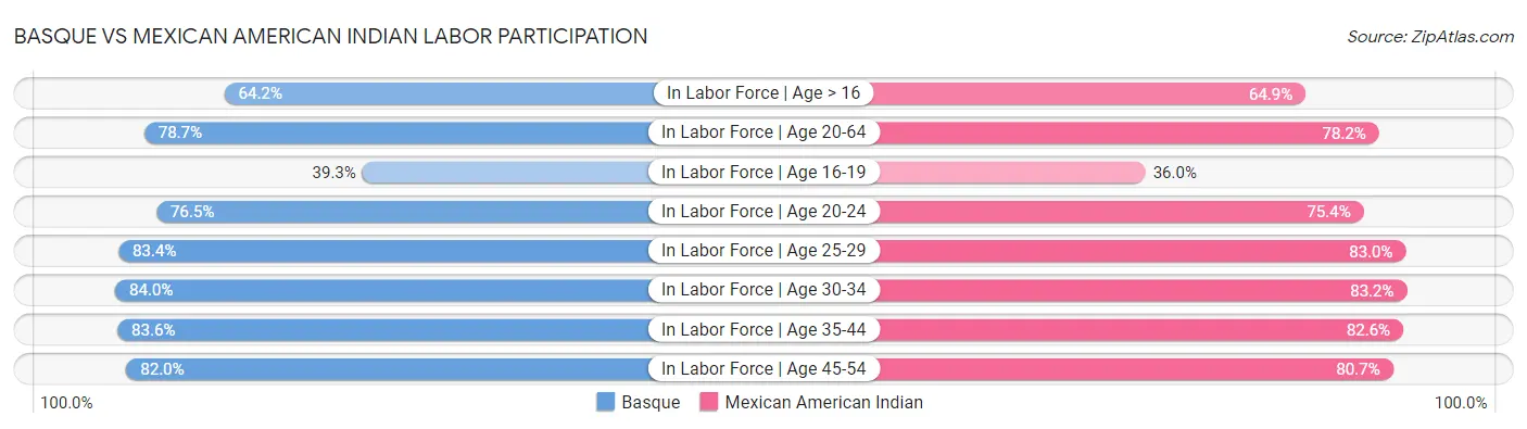 Basque vs Mexican American Indian Labor Participation