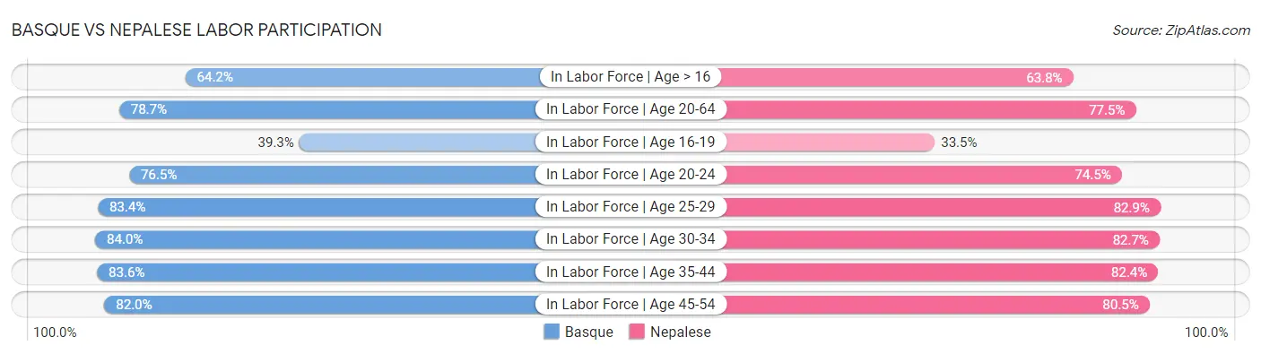 Basque vs Nepalese Labor Participation