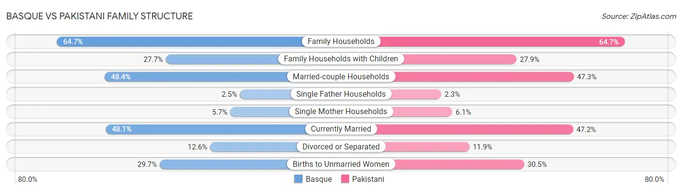 Basque vs Pakistani Family Structure