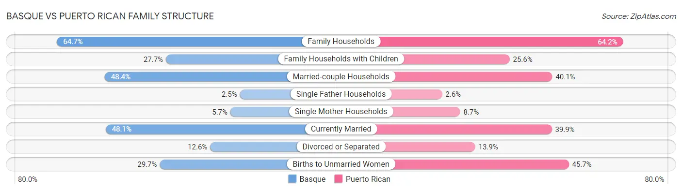 Basque vs Puerto Rican Family Structure