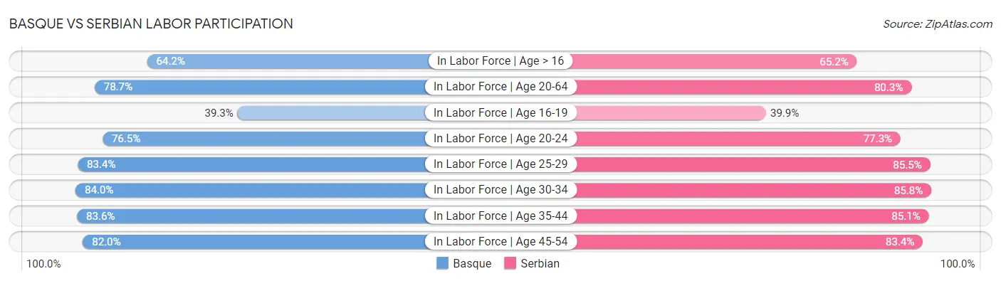 Basque vs Serbian Labor Participation