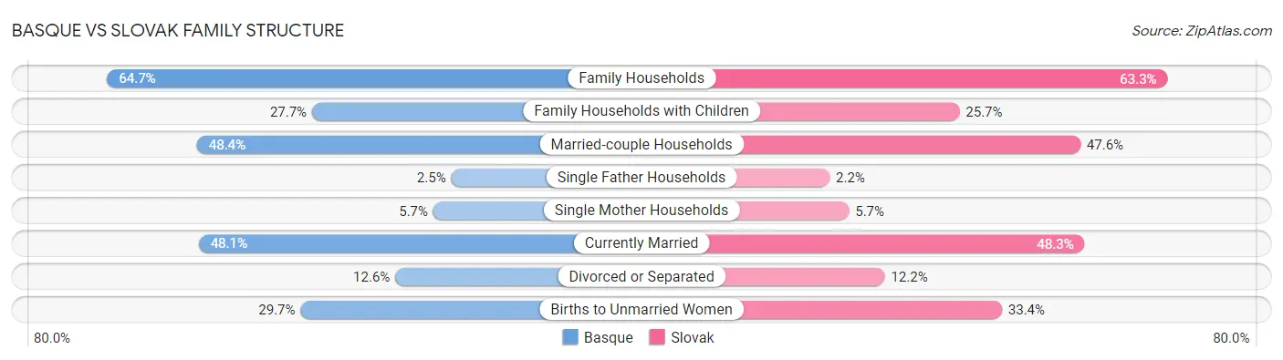 Basque vs Slovak Family Structure