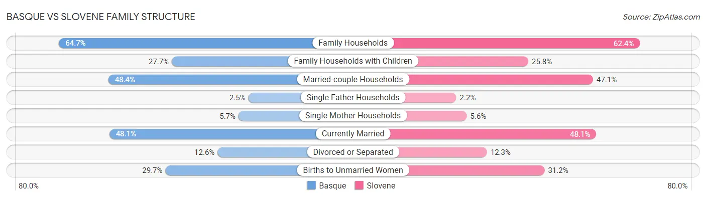 Basque vs Slovene Family Structure