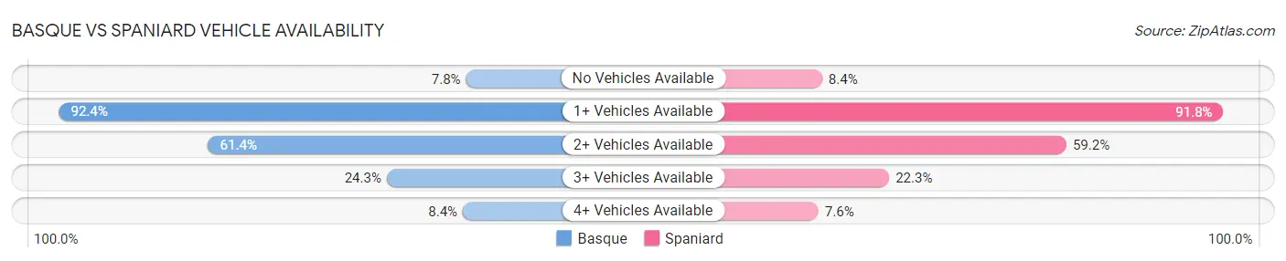 Basque vs Spaniard Vehicle Availability