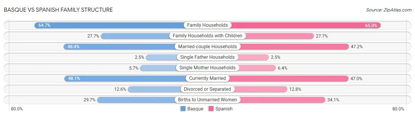 Basque vs Spanish Family Structure