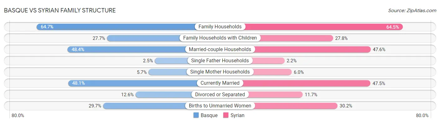 Basque vs Syrian Family Structure