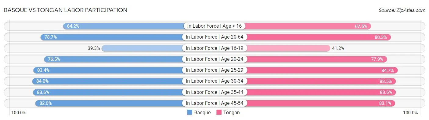 Basque vs Tongan Labor Participation