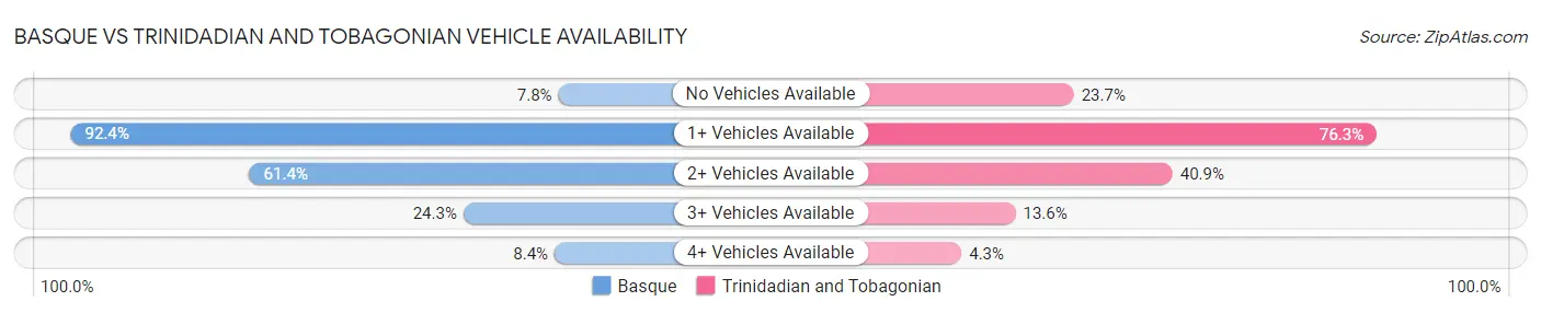 Basque vs Trinidadian and Tobagonian Vehicle Availability