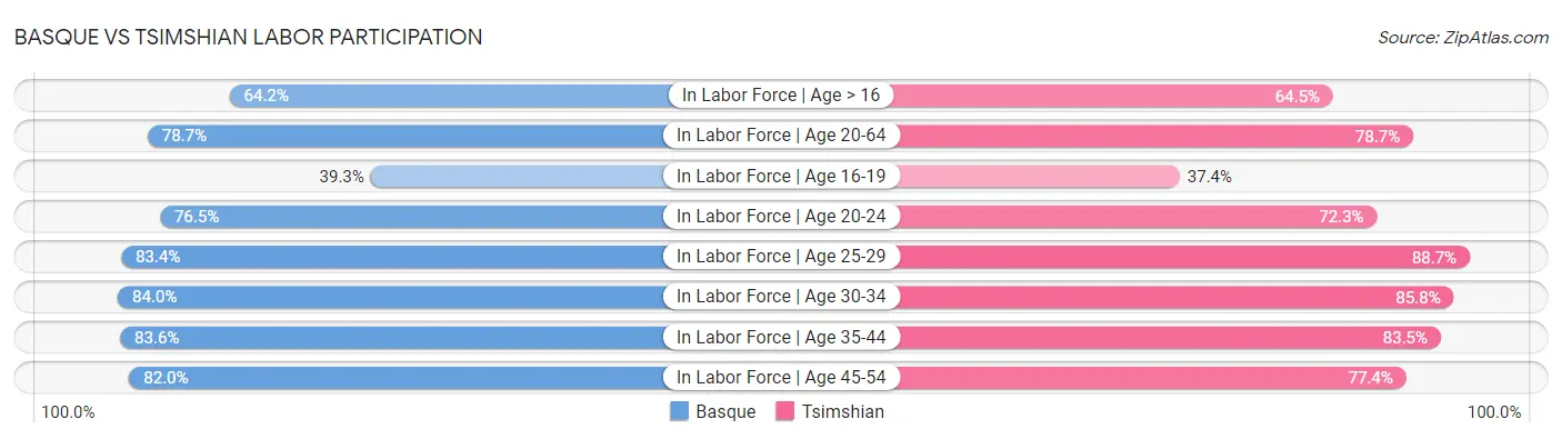 Basque vs Tsimshian Labor Participation