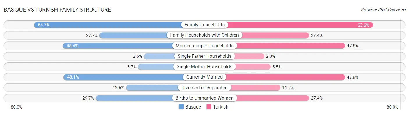 Basque vs Turkish Family Structure