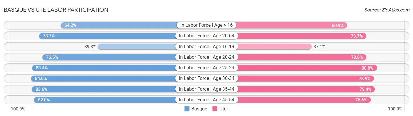 Basque vs Ute Labor Participation