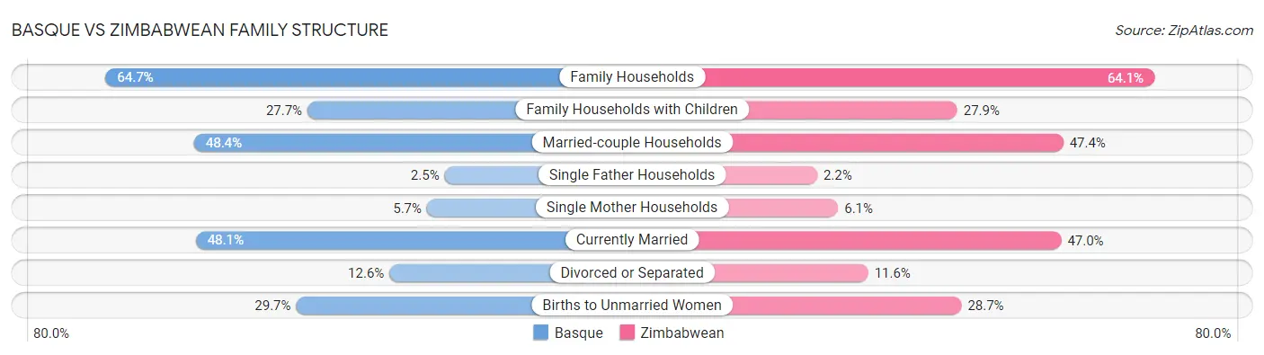 Basque vs Zimbabwean Family Structure