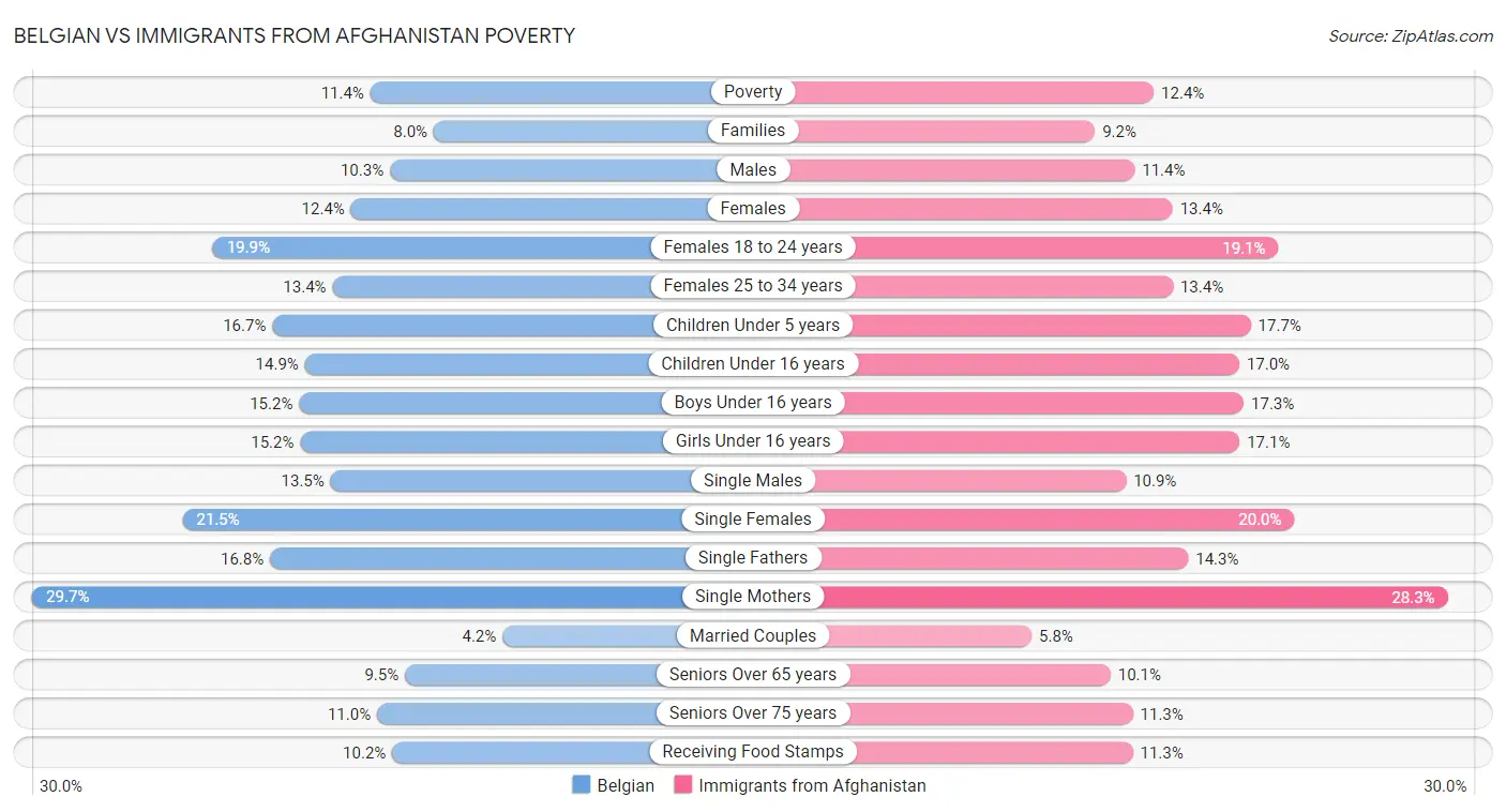Belgian vs Immigrants from Afghanistan Poverty