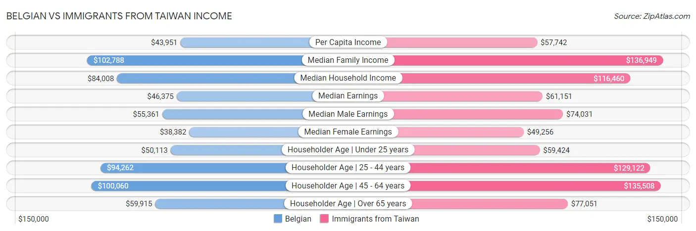 Belgian vs Immigrants from Taiwan Income