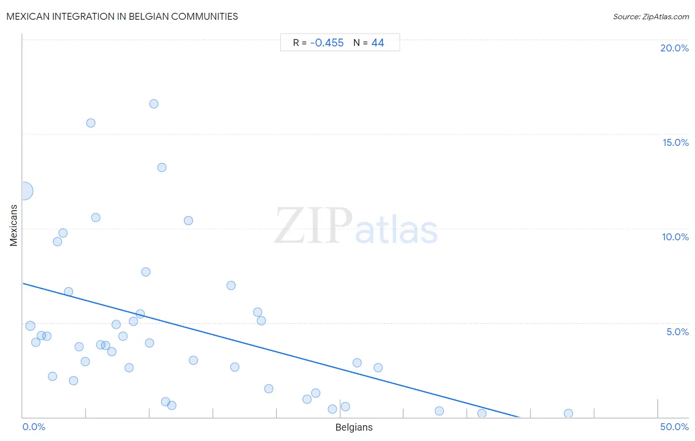 Belgian Integration in Mexican Communities