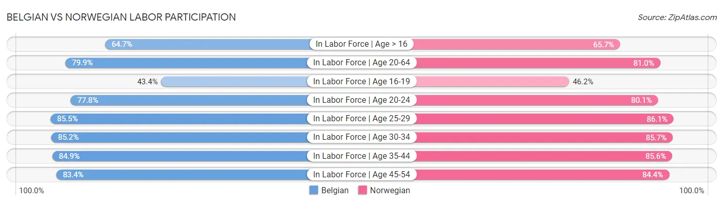 Belgian vs Norwegian Labor Participation