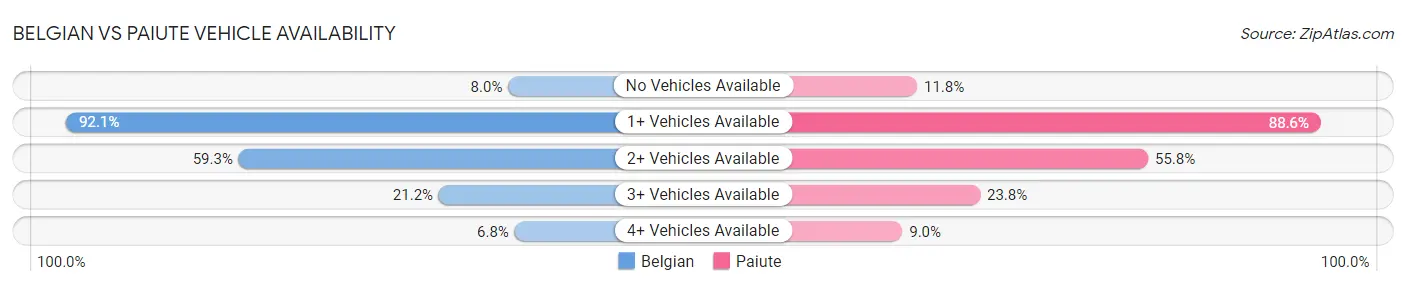 Belgian vs Paiute Vehicle Availability