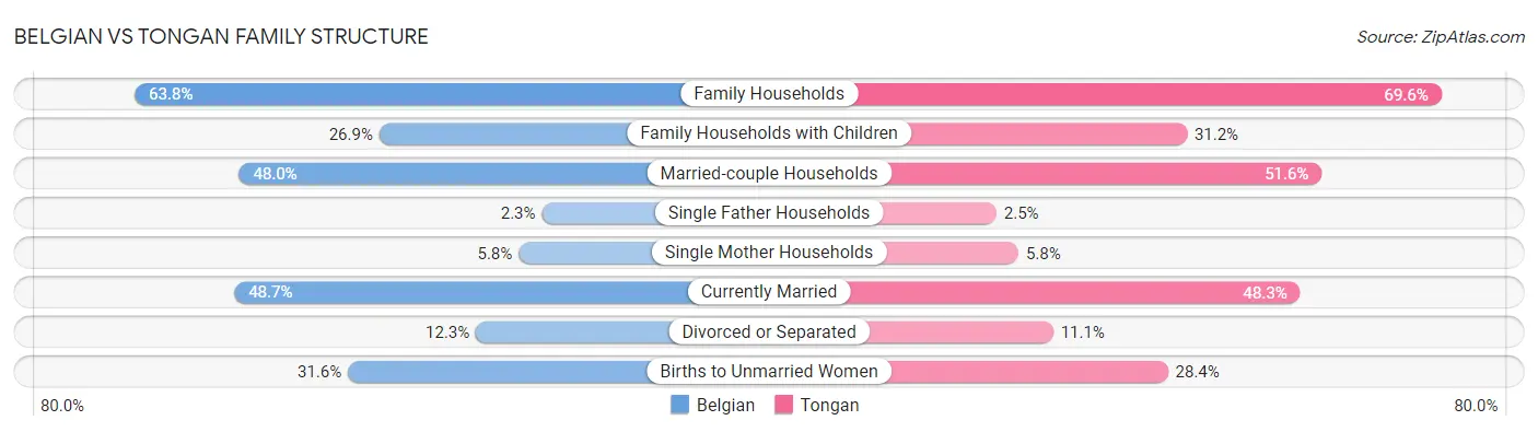 Belgian vs Tongan Family Structure