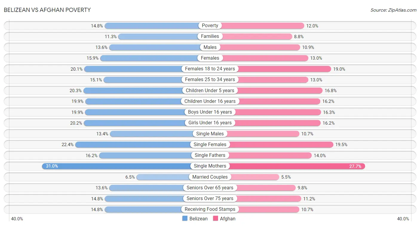 Belizean vs Afghan Poverty