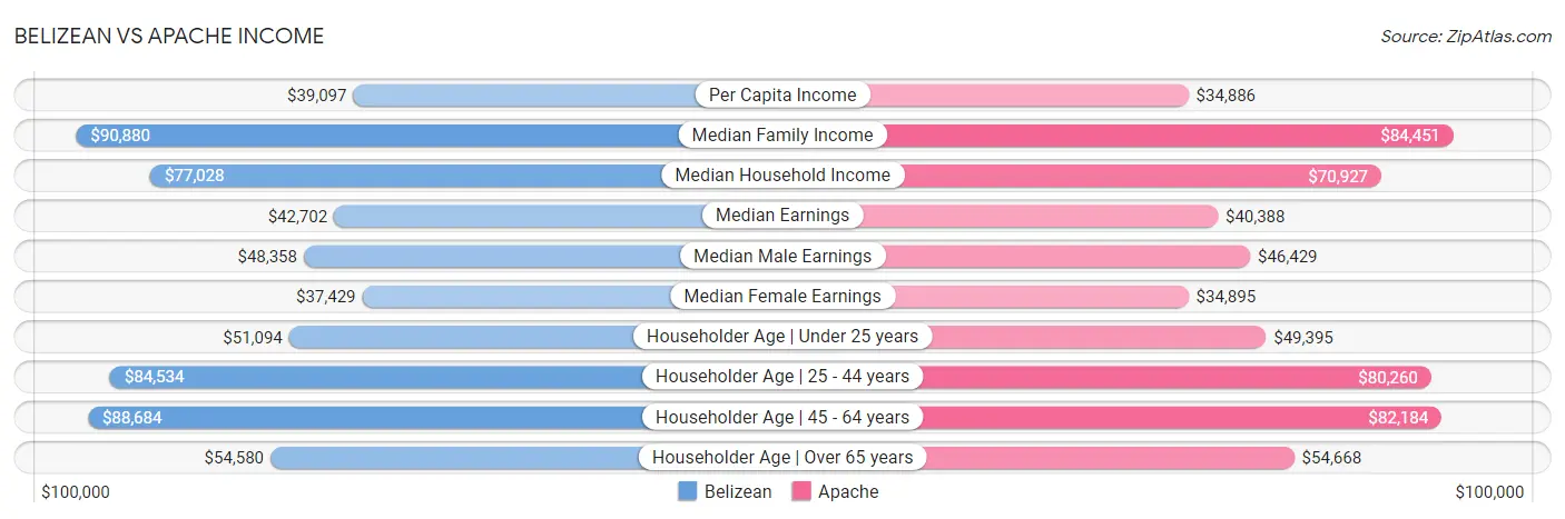 Belizean vs Apache Income