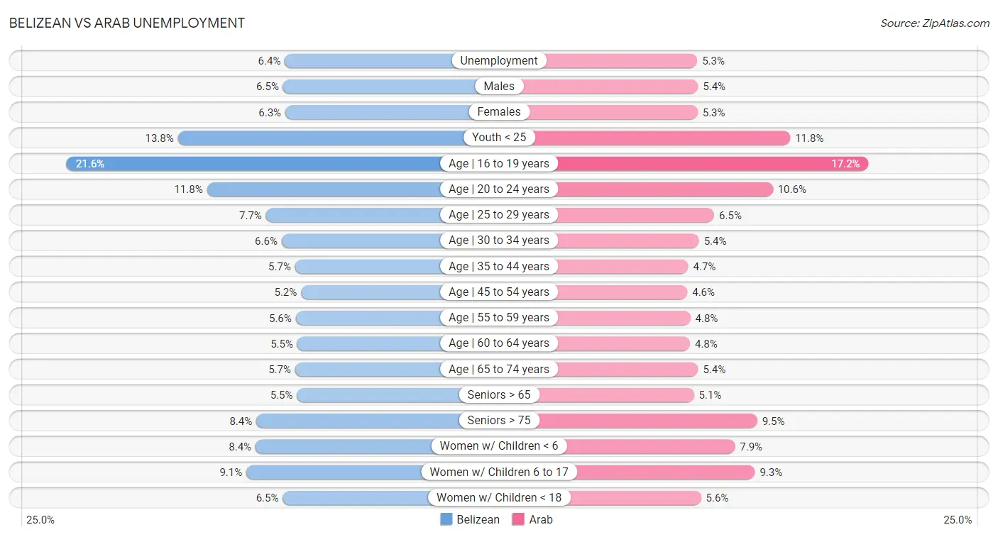 Belizean vs Arab Unemployment