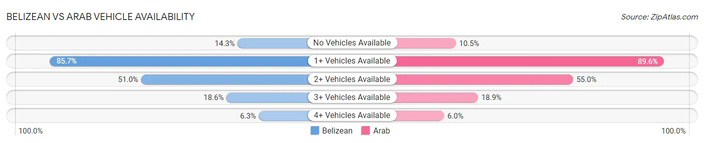 Belizean vs Arab Vehicle Availability
