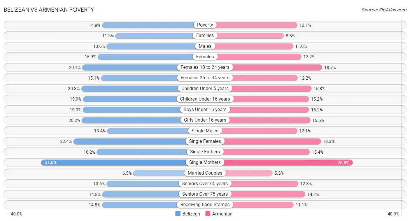 Belizean vs Armenian Poverty