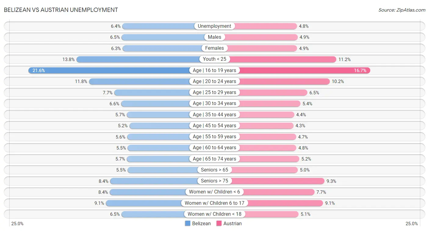 Belizean vs Austrian Unemployment