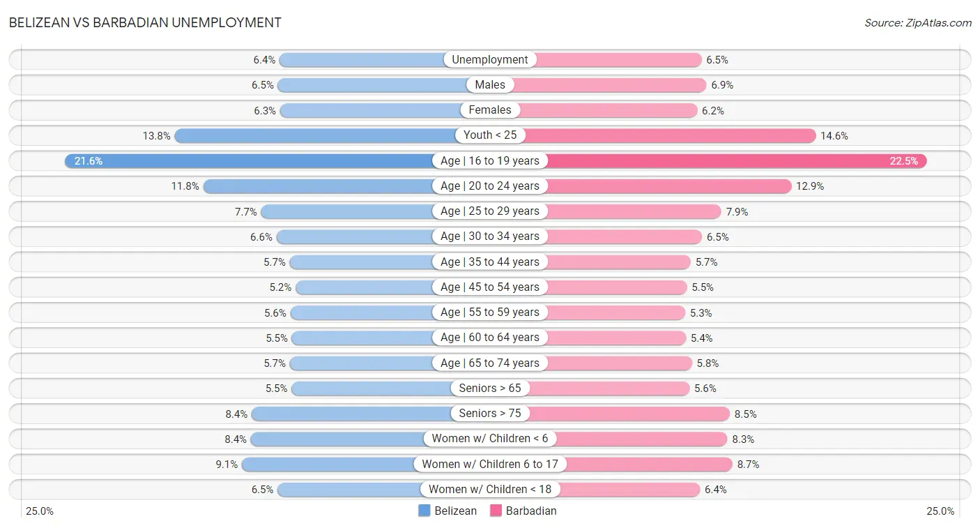 Belizean vs Barbadian Unemployment