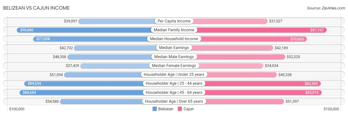Belizean vs Cajun Income