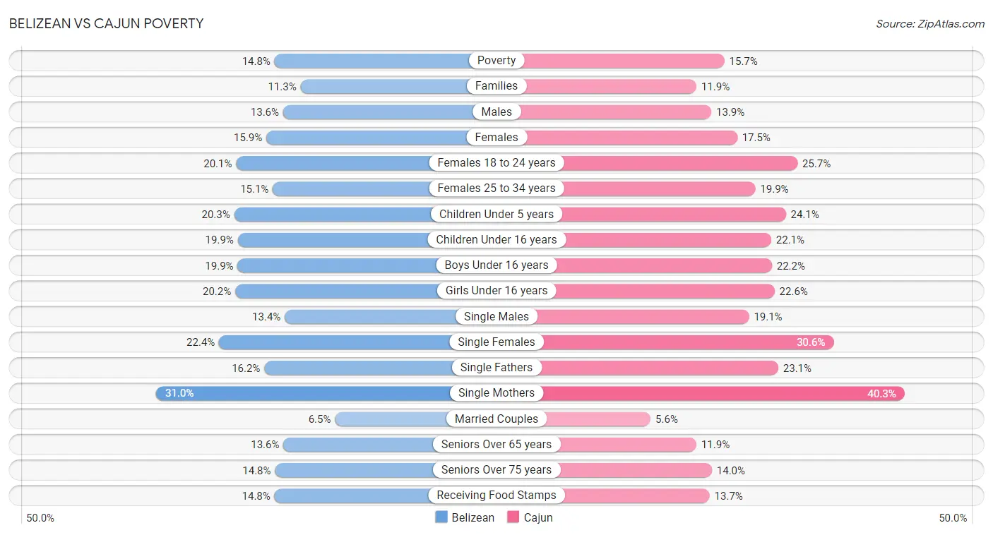 Belizean vs Cajun Poverty