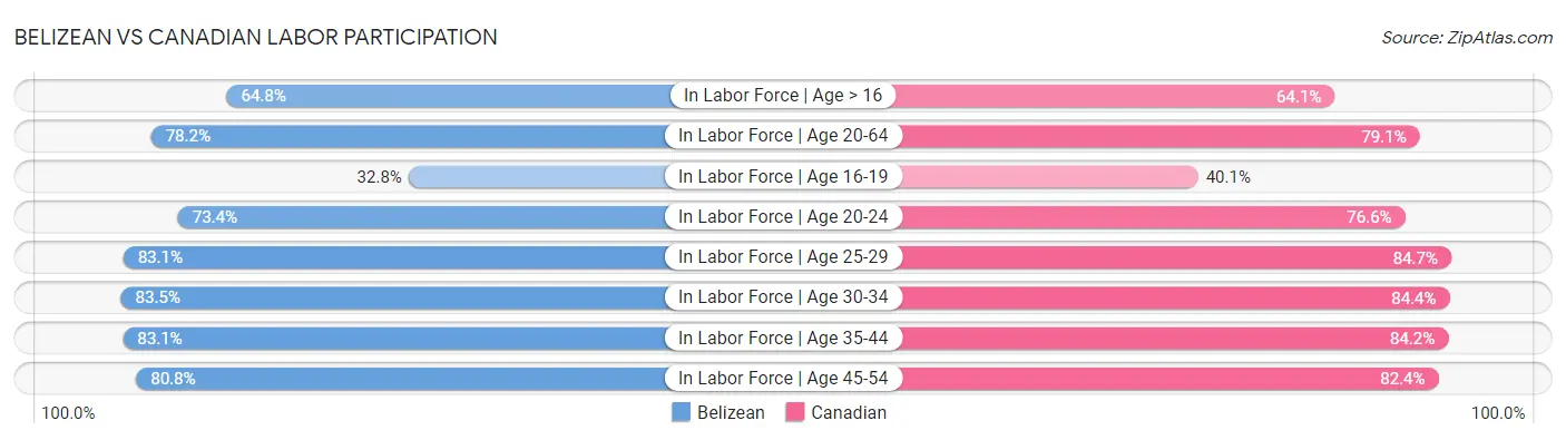 Belizean vs Canadian Labor Participation