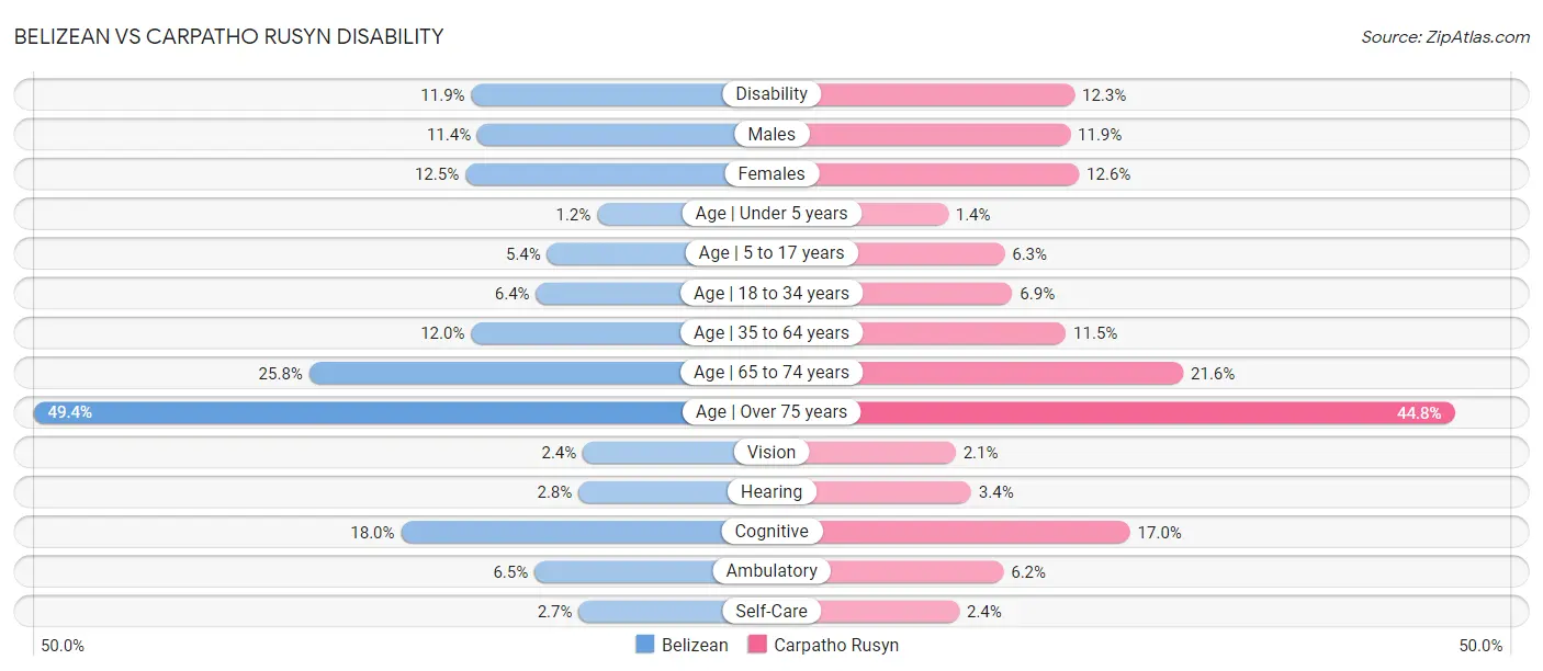 Belizean vs Carpatho Rusyn Disability