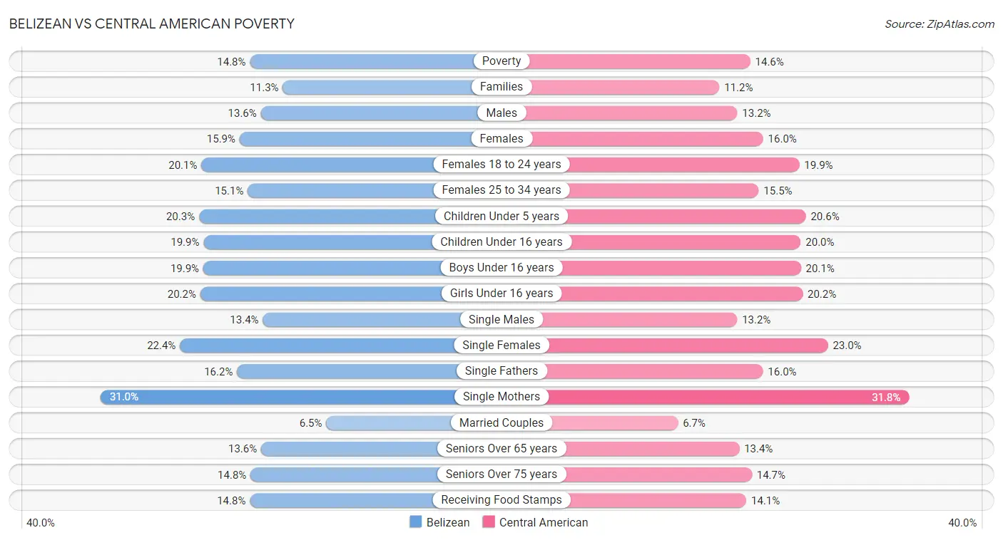 Belizean vs Central American Poverty