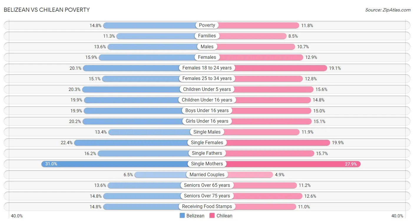 Belizean vs Chilean Poverty