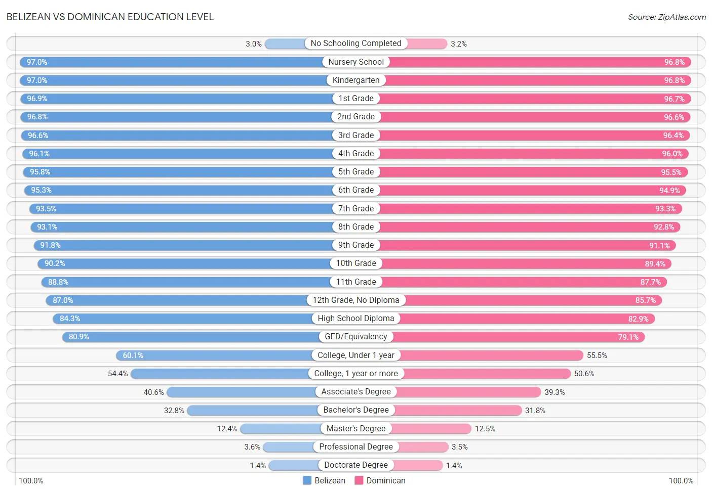 Belizean vs Dominican Education Level