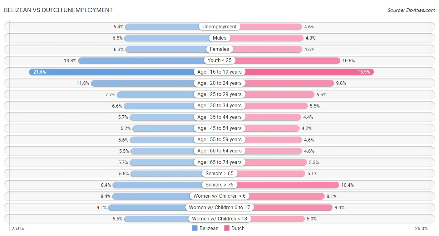 Belizean vs Dutch Unemployment